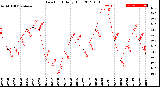 Milwaukee Weather Dew Point<br>Daily High