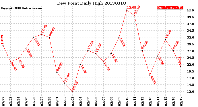 Milwaukee Weather Dew Point<br>Daily High