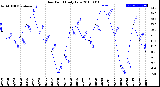 Milwaukee Weather Dew Point<br>Daily Low