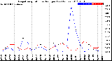 Milwaukee Weather Evapotranspiration<br>vs Rain per Day<br>(Inches)