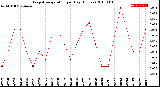 Milwaukee Weather Evapotranspiration<br>per Day (Inches)