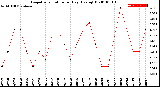 Milwaukee Weather Evapotranspiration<br>per Day (Ozs sq/ft)