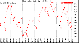 Milwaukee Weather Heat Index<br>Daily High