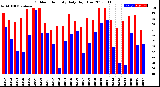 Milwaukee Weather Outdoor Humidity<br>Daily High/Low