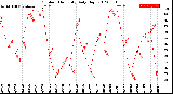 Milwaukee Weather Outdoor Humidity<br>Daily High