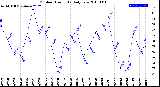 Milwaukee Weather Outdoor Humidity<br>Daily Low