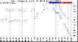 Milwaukee Weather Outdoor Temperature<br>vs Wind Chill<br>(24 Hours)