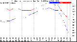 Milwaukee Weather Outdoor Temperature<br>vs Dew Point<br>(24 Hours)