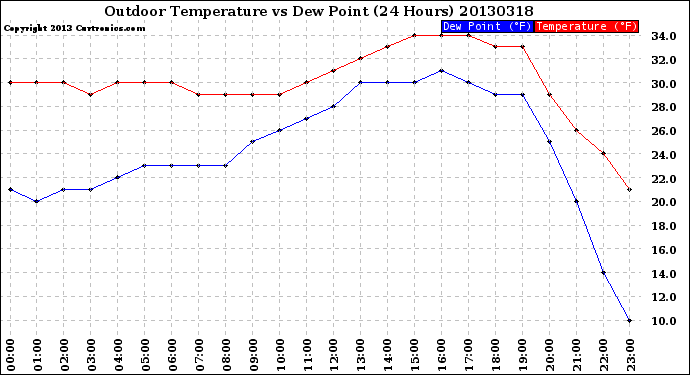 Milwaukee Weather Outdoor Temperature<br>vs Dew Point<br>(24 Hours)