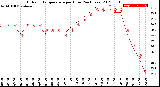 Milwaukee Weather Outdoor Temperature<br>per Hour<br>(24 Hours)