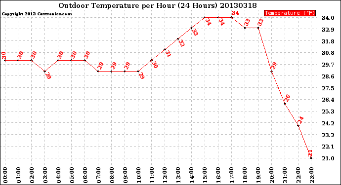 Milwaukee Weather Outdoor Temperature<br>per Hour<br>(24 Hours)