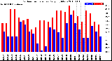 Milwaukee Weather Outdoor Temperature<br>Daily High/Low