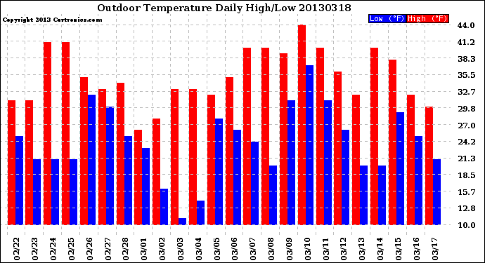 Milwaukee Weather Outdoor Temperature<br>Daily High/Low