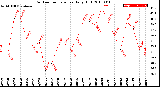 Milwaukee Weather Outdoor Temperature<br>Daily High