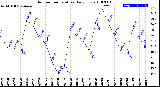 Milwaukee Weather Outdoor Temperature<br>Daily Low