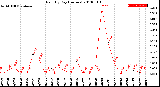 Milwaukee Weather Rain<br>By Day<br>(Inches)