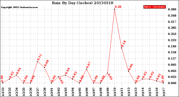 Milwaukee Weather Rain<br>By Day<br>(Inches)