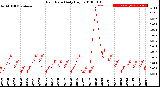 Milwaukee Weather Rain Rate<br>Daily High