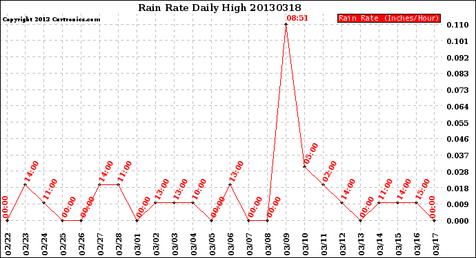 Milwaukee Weather Rain Rate<br>Daily High