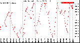 Milwaukee Weather Solar Radiation<br>Daily