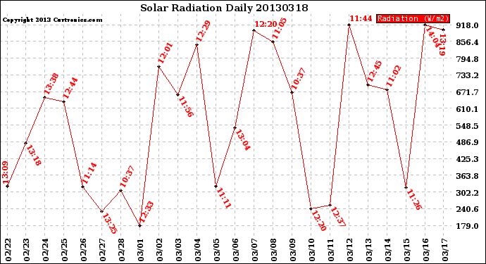 Milwaukee Weather Solar Radiation<br>Daily