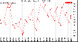 Milwaukee Weather THSW Index<br>Daily High