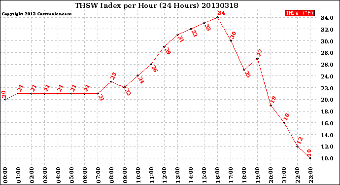 Milwaukee Weather THSW Index<br>per Hour<br>(24 Hours)