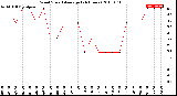 Milwaukee Weather Wind Speed<br>Average<br>(24 Hours)