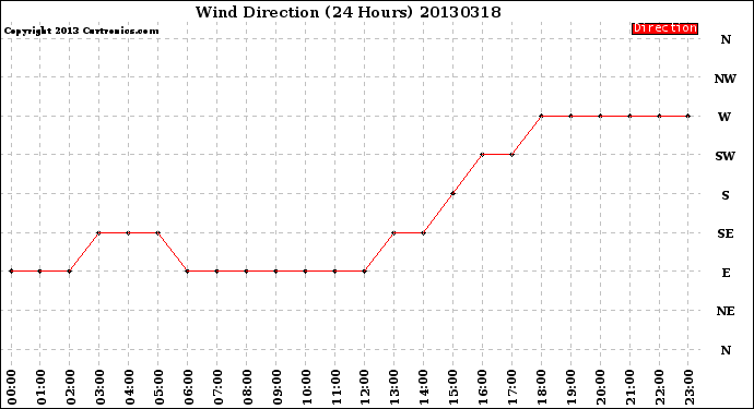 Milwaukee Weather Wind Direction<br>(24 Hours)