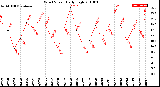 Milwaukee Weather Wind Speed<br>Daily High