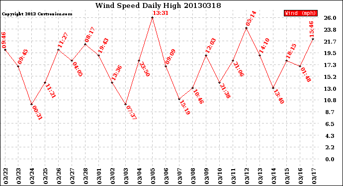 Milwaukee Weather Wind Speed<br>Daily High