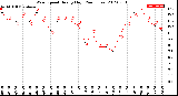 Milwaukee Weather Wind Speed<br>Hourly High<br>(24 Hours)