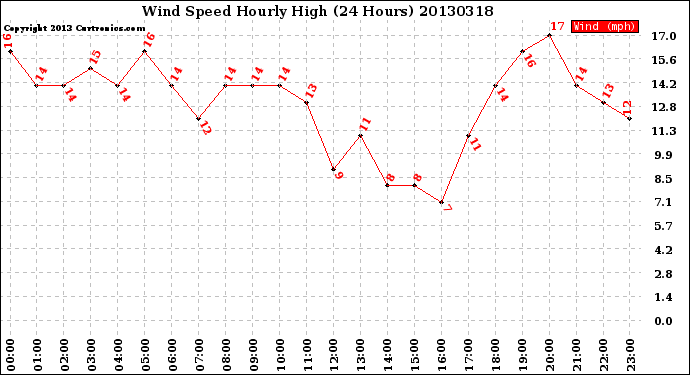 Milwaukee Weather Wind Speed<br>Hourly High<br>(24 Hours)