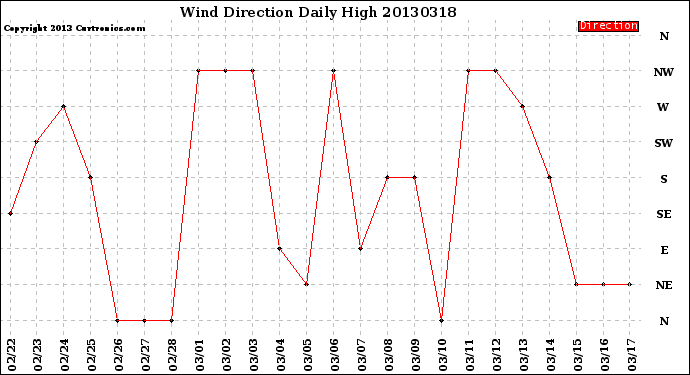 Milwaukee Weather Wind Direction<br>Daily High