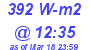 Milwaukee Weather Solar Radiation High Today