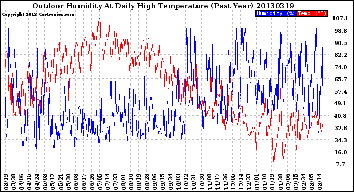 Milwaukee Weather Outdoor Humidity<br>At Daily High<br>Temperature<br>(Past Year)