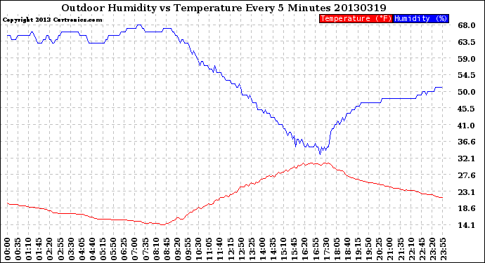 Milwaukee Weather Outdoor Humidity<br>vs Temperature<br>Every 5 Minutes