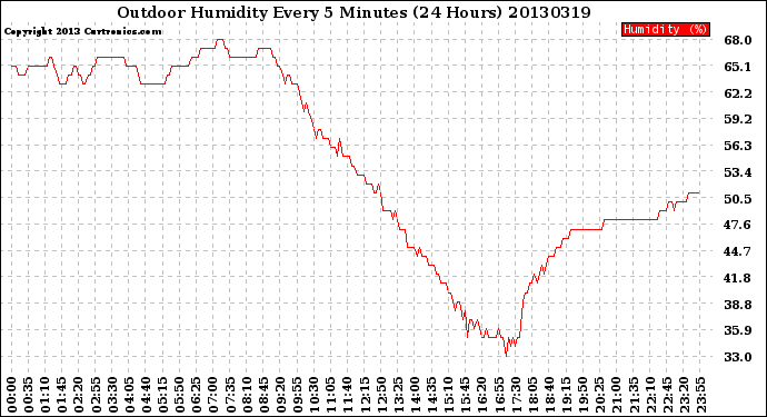 Milwaukee Weather Outdoor Humidity<br>Every 5 Minutes<br>(24 Hours)