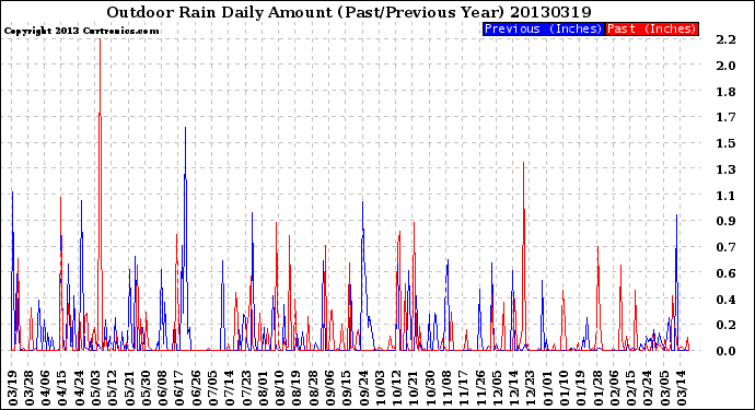 Milwaukee Weather Outdoor Rain<br>Daily Amount<br>(Past/Previous Year)