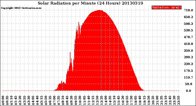 Milwaukee Weather Solar Radiation<br>per Minute<br>(24 Hours)
