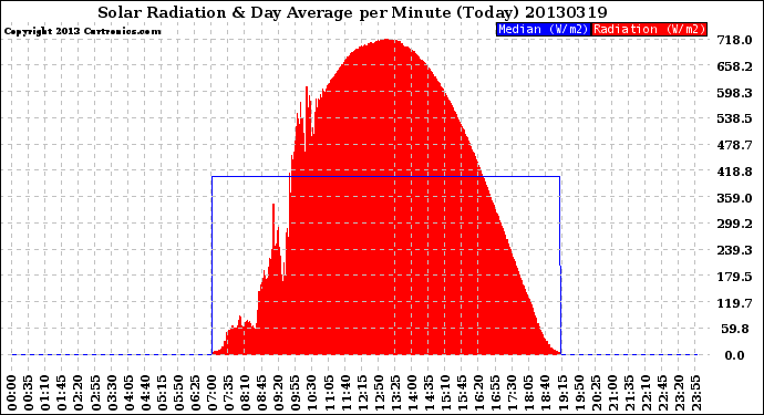 Milwaukee Weather Solar Radiation<br>& Day Average<br>per Minute<br>(Today)