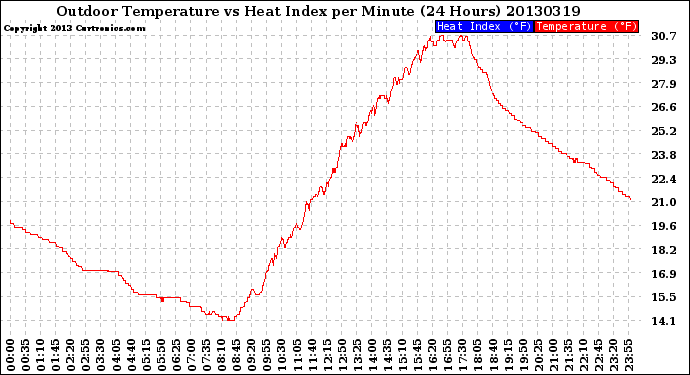 Milwaukee Weather Outdoor Temperature<br>vs Heat Index<br>per Minute<br>(24 Hours)