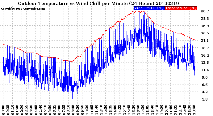 Milwaukee Weather Outdoor Temperature<br>vs Wind Chill<br>per Minute<br>(24 Hours)