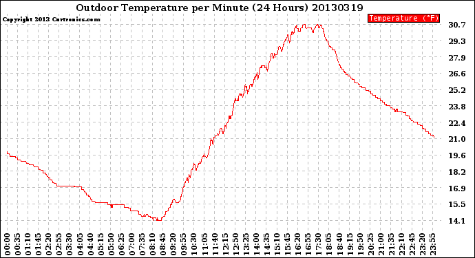 Milwaukee Weather Outdoor Temperature<br>per Minute<br>(24 Hours)