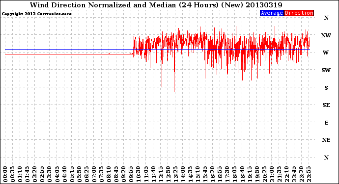 Milwaukee Weather Wind Direction<br>Normalized and Median<br>(24 Hours) (New)