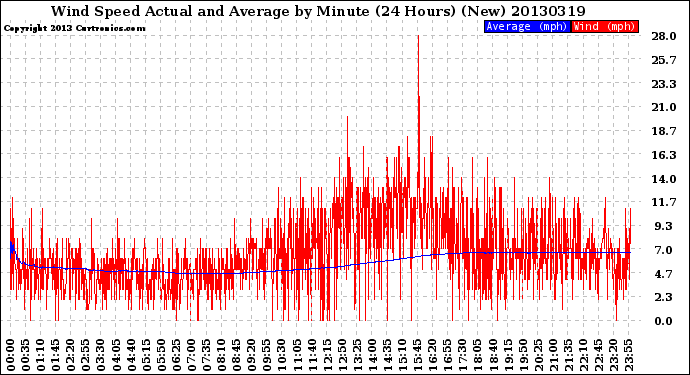 Milwaukee Weather Wind Speed<br>Actual and Average<br>by Minute<br>(24 Hours) (New)