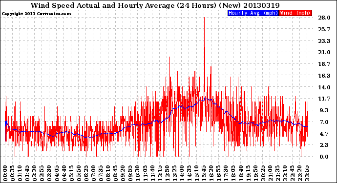 Milwaukee Weather Wind Speed<br>Actual and Hourly<br>Average<br>(24 Hours) (New)