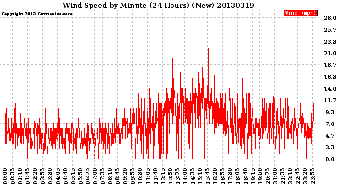 Milwaukee Weather Wind Speed<br>by Minute<br>(24 Hours) (New)