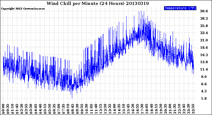 Milwaukee Weather Wind Chill<br>per Minute<br>(24 Hours)
