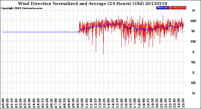 Milwaukee Weather Wind Direction<br>Normalized and Average<br>(24 Hours) (Old)